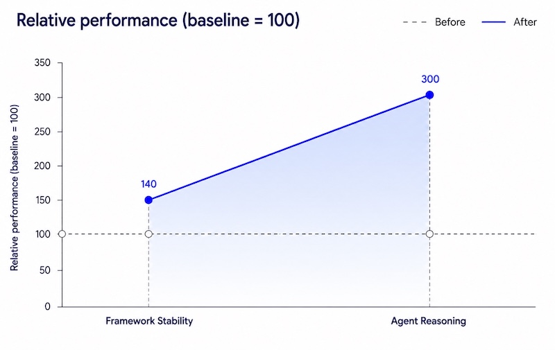agentic AI framework