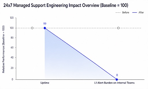 managed support services