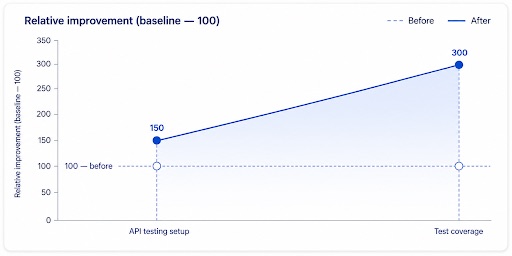 API performance testing platform