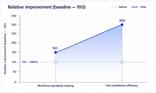 Ranger Fusion workforce platform