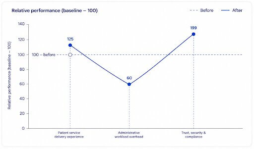 Digital Healthcare Platform Cuts Admin 40% 1 digital healthcare platform